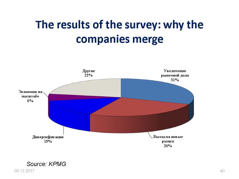 09.12.2017 40 The results of the survey: why the companies merge  Source: KPMG